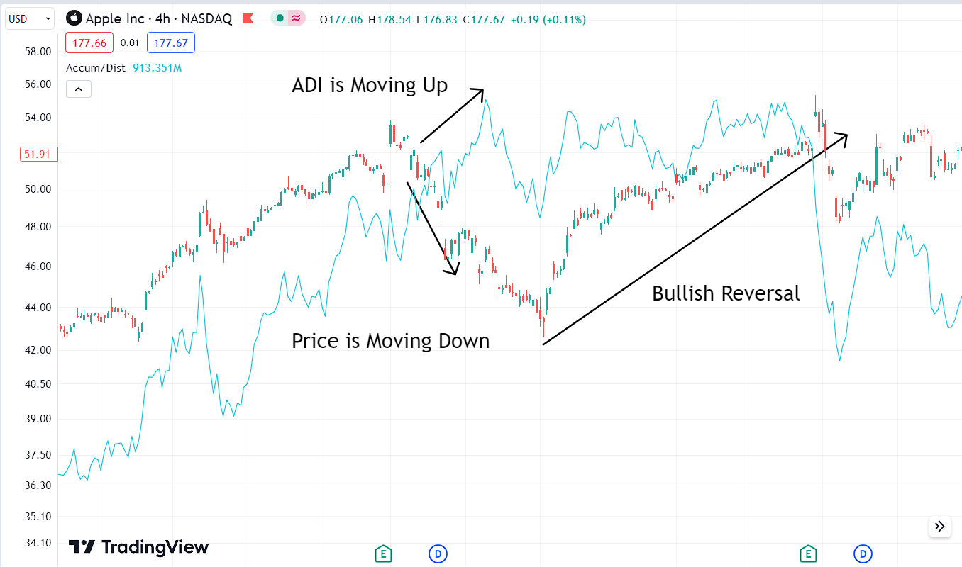 Bullish Divergence with Accumulation Distribution Index