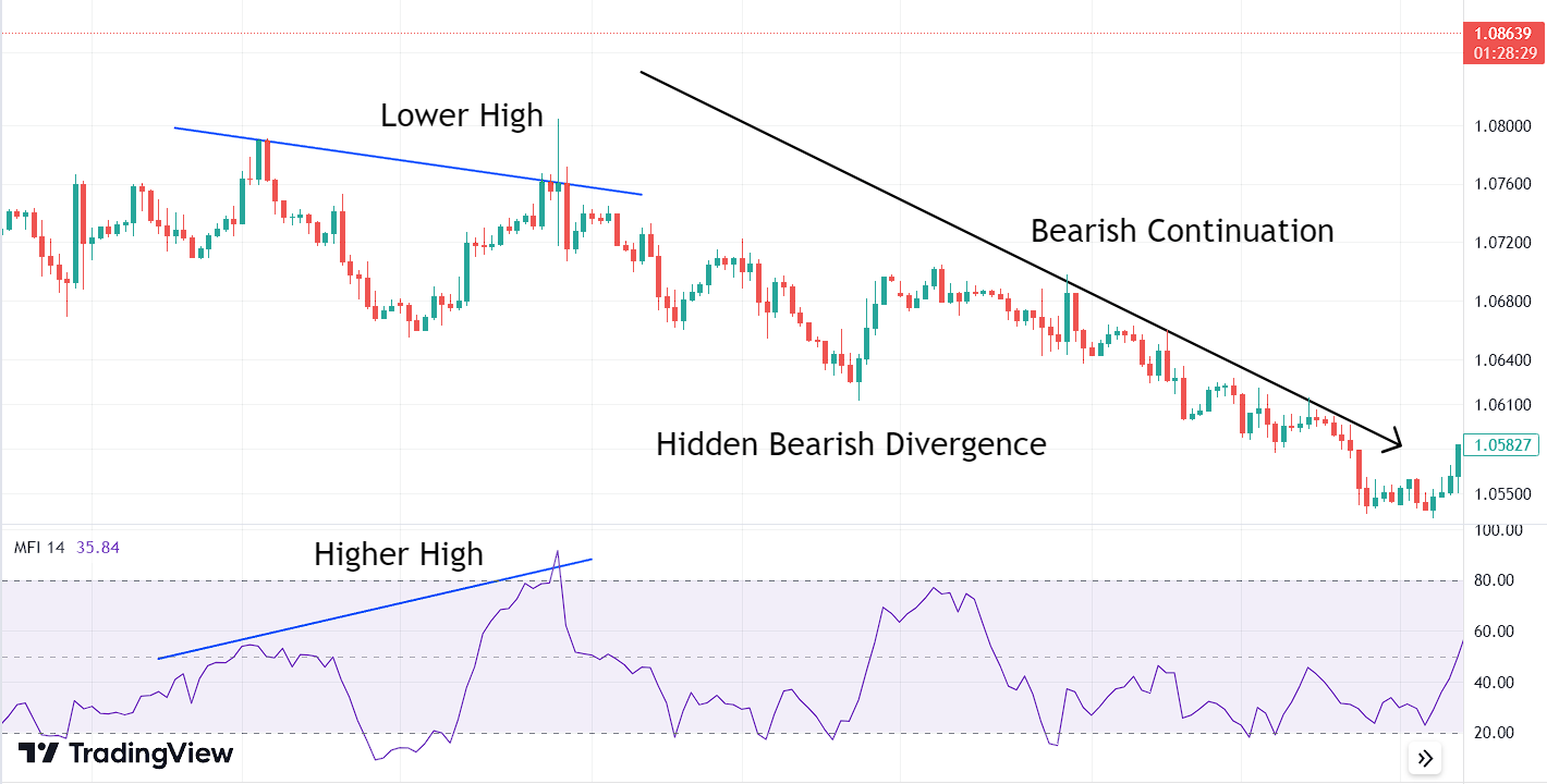 Hidden Bearish Divergence with Money Flow Index (MFI)