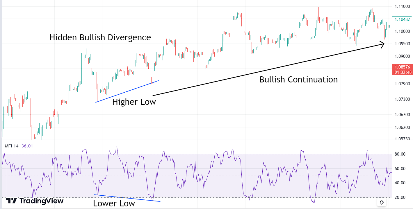 Hidden Bullish Divergence with Money Flow Index (MFI)