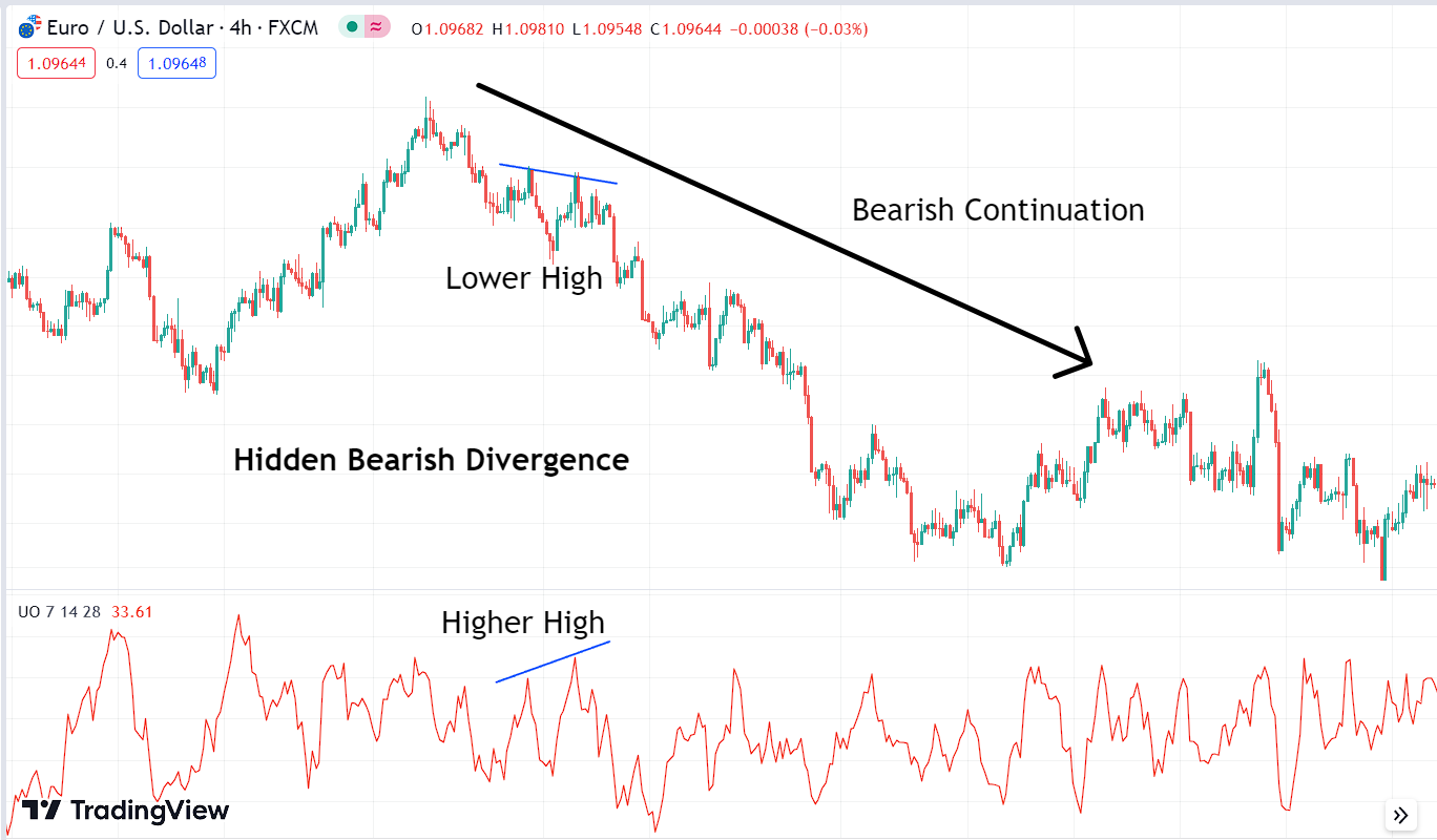 Hidden bearish divergence with ultimate oscillator