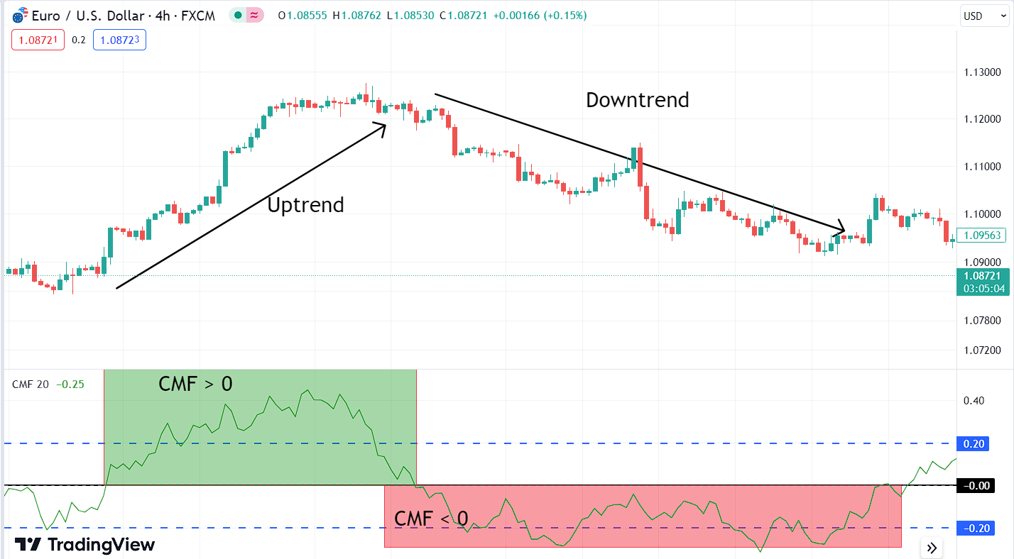 Interpreting the Chaikin Money Flow (CMF) Indicator