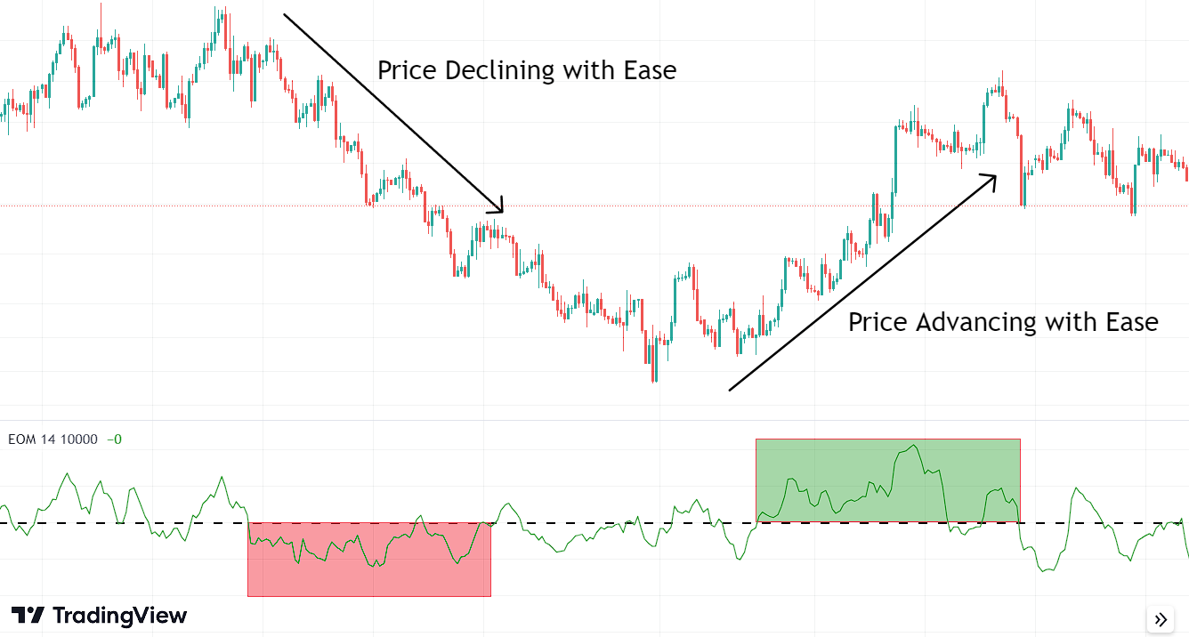 Interpreting the Ease of Movement Indicator