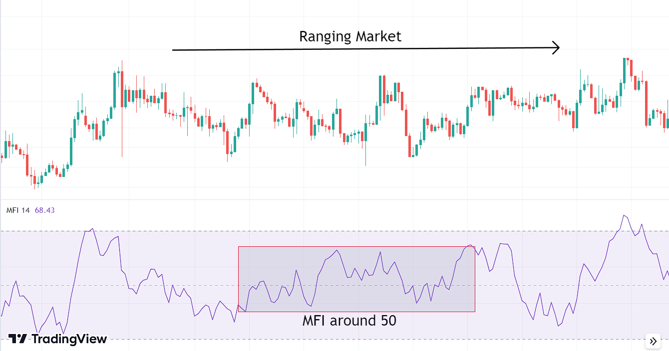 Money Flow Index (MFI) in Ranging Markets