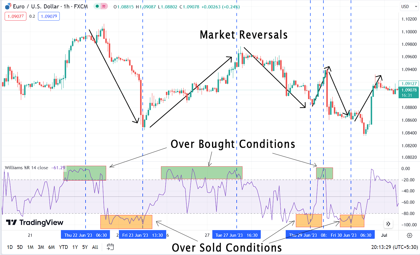 Overbought and Overslod Levels with Williams %R indicator