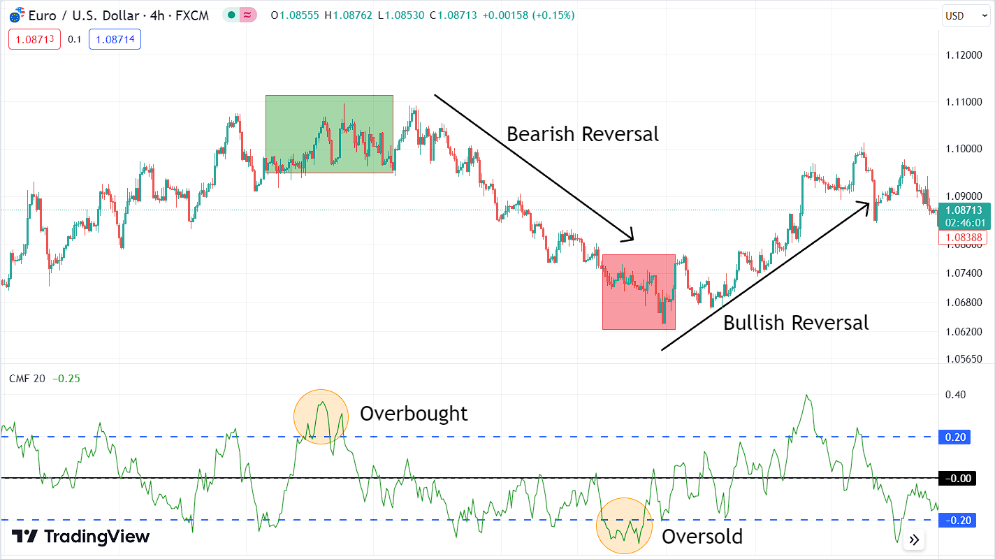 Overbought and Oversold Conditions with Chaikin Money Flow (CMF) Indicator