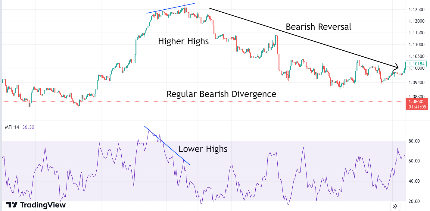 Regular Bearish Divergence with Money Flow Index (MFI)