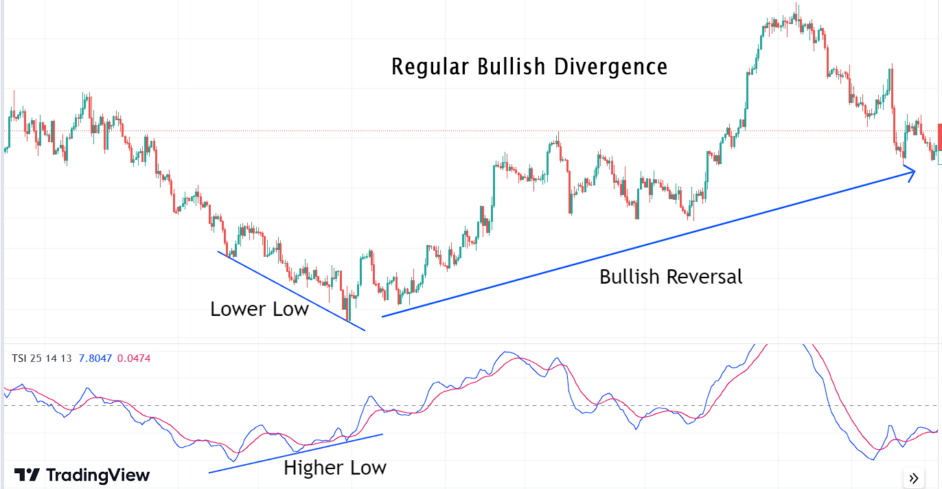 bullish divergence with tsi indicator