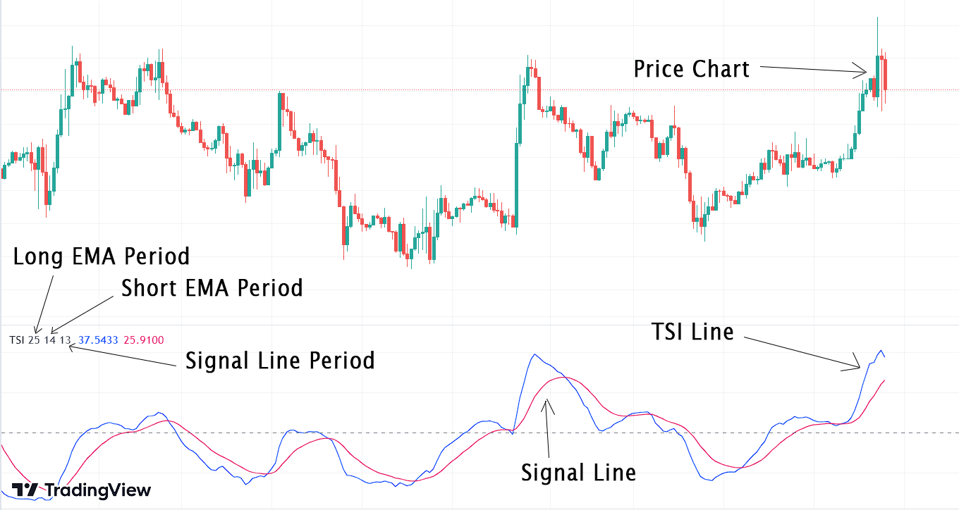 introduction to TSI indicator