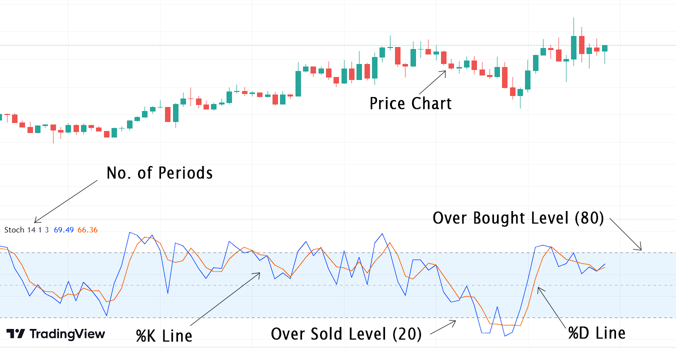 introduction to stochastic oscillator