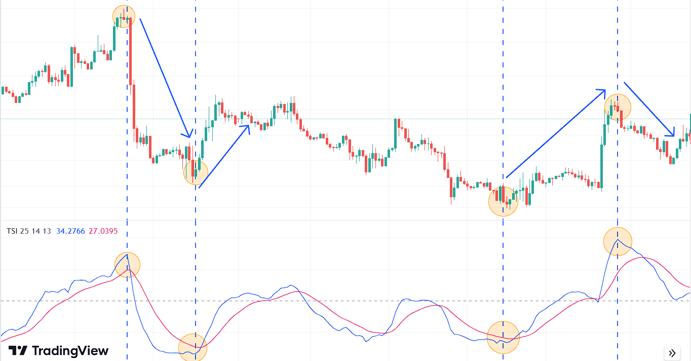 oversold and overbought conditions with TSI indicator