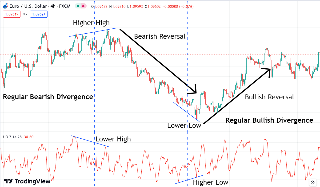 regular bullish and bearish divergence with ultimate oscillator