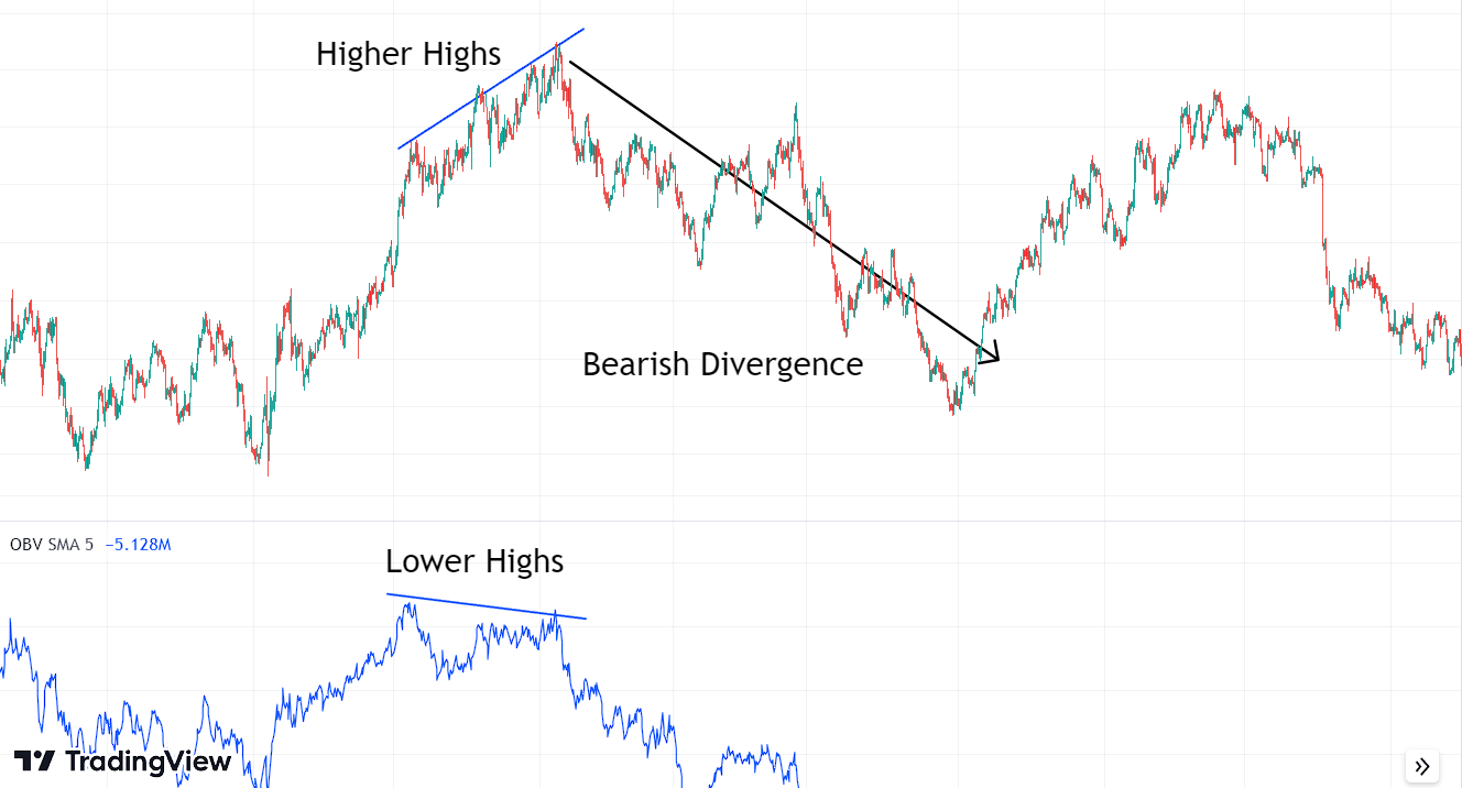 Bearish Divergence with On Balance Volume (OBV) Indicator