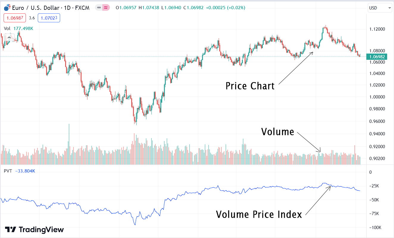 Introduction to Volume Price Trend (VPT) Indicator