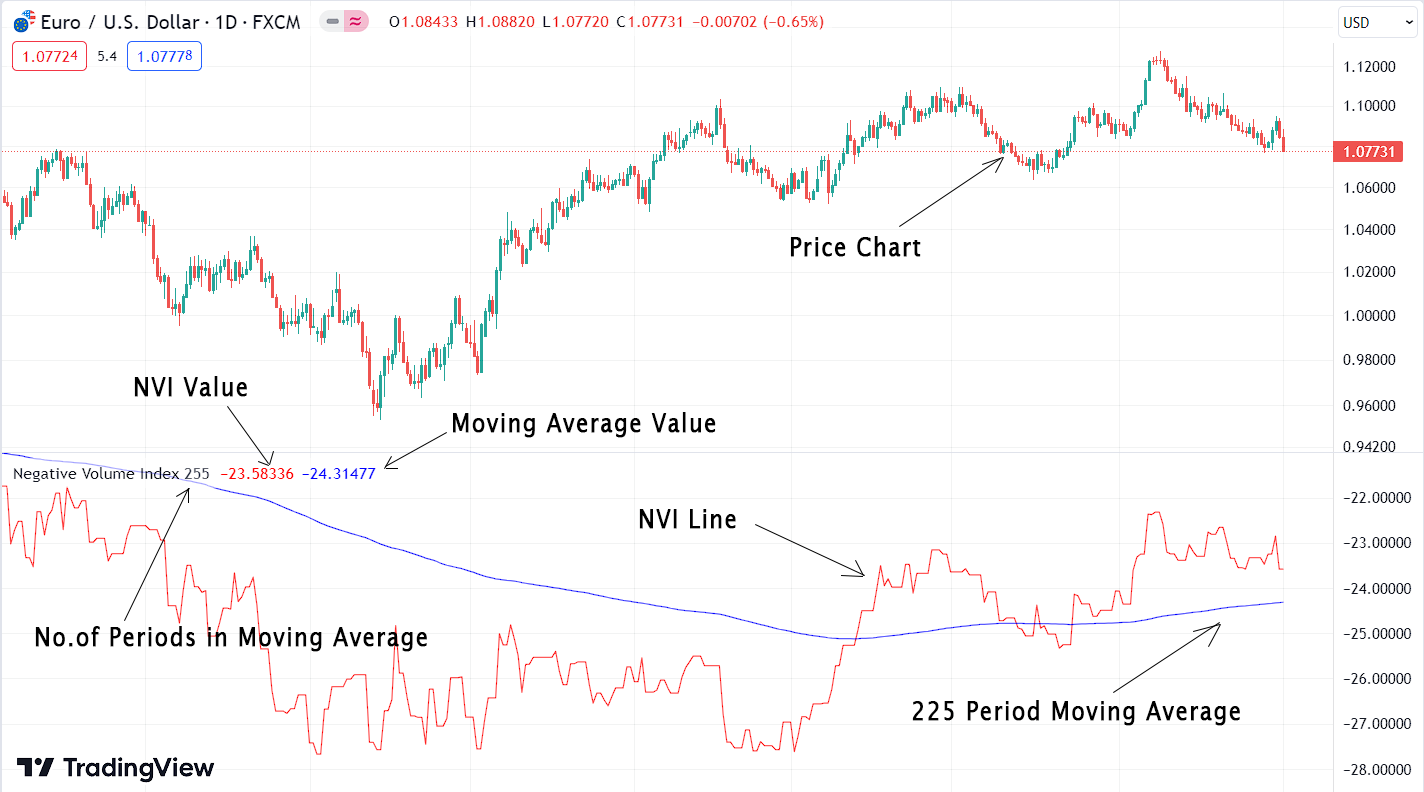Negative Volume Index (NVI)