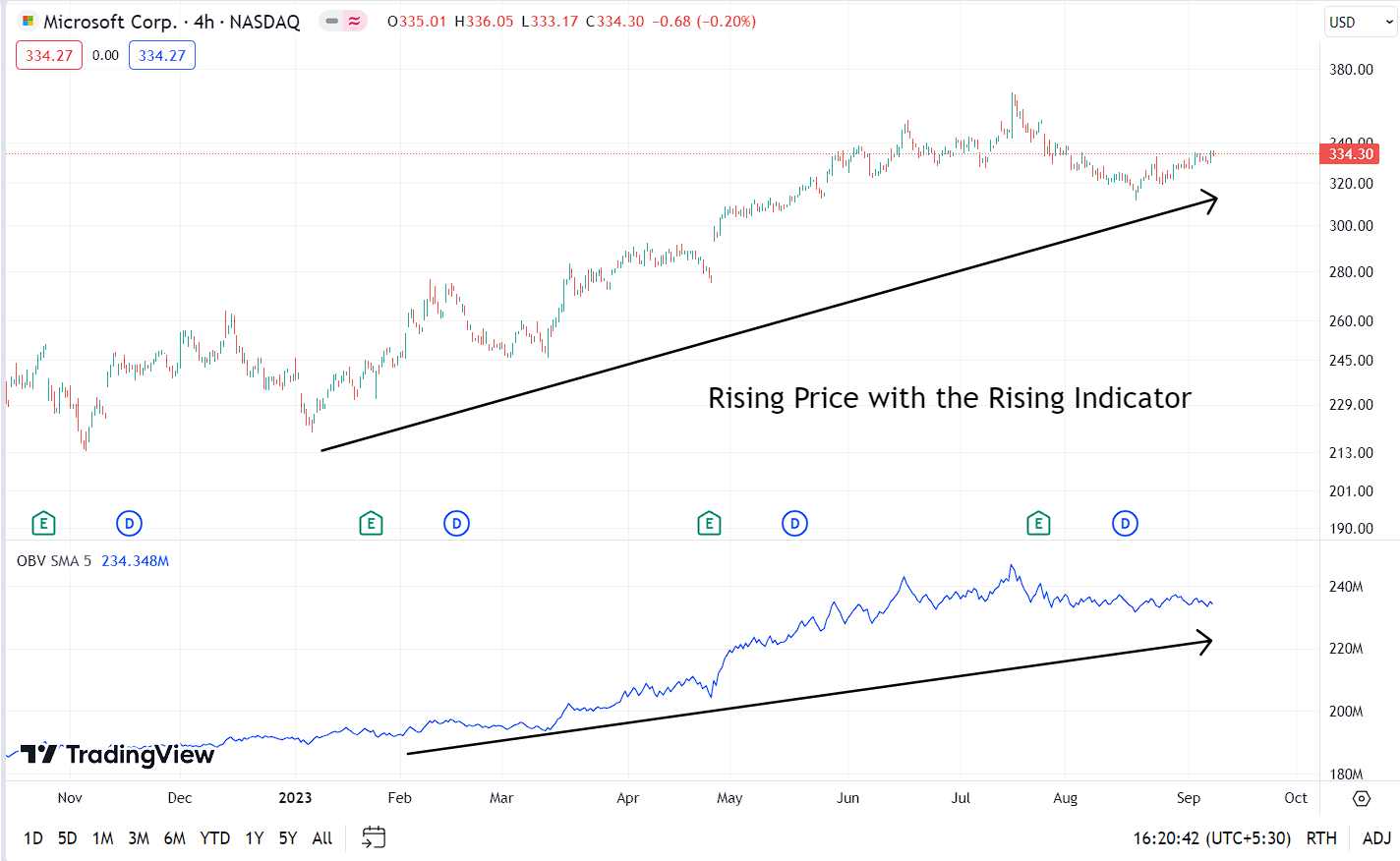Trend Confirming with On Balance Volume (OBV) Indicator